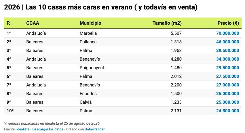 Las 10 casas más caras a la venta en España en 2026 Las 10 casas más caras a la venta en España en 2026