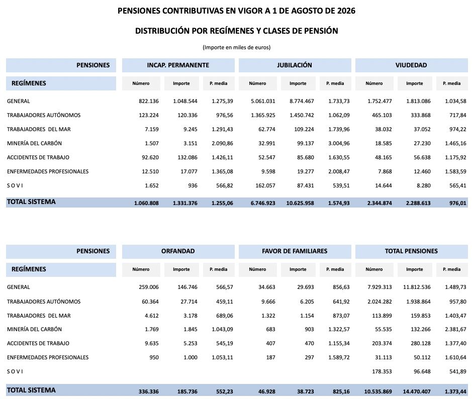 pensiones viudedad y resto, agosto 2026