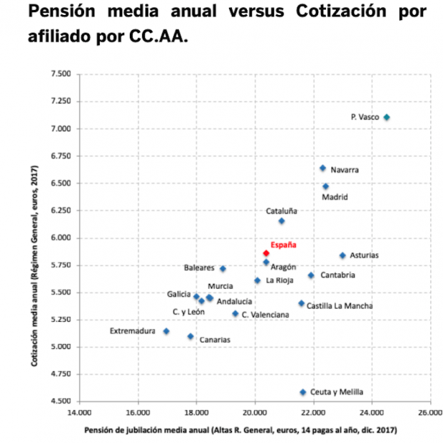 Pensión media cotización por CCAA