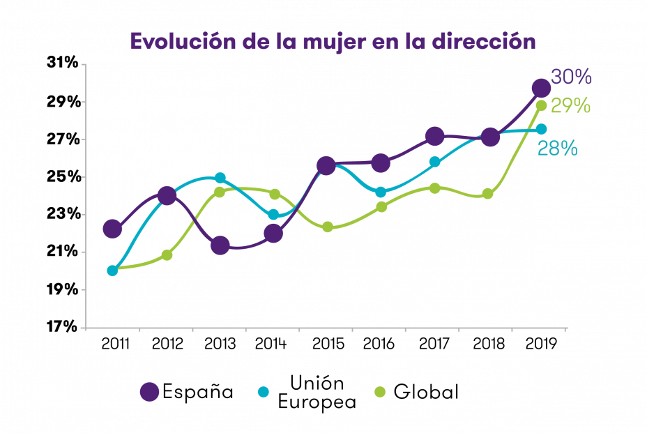 Evolución directivas en España. 