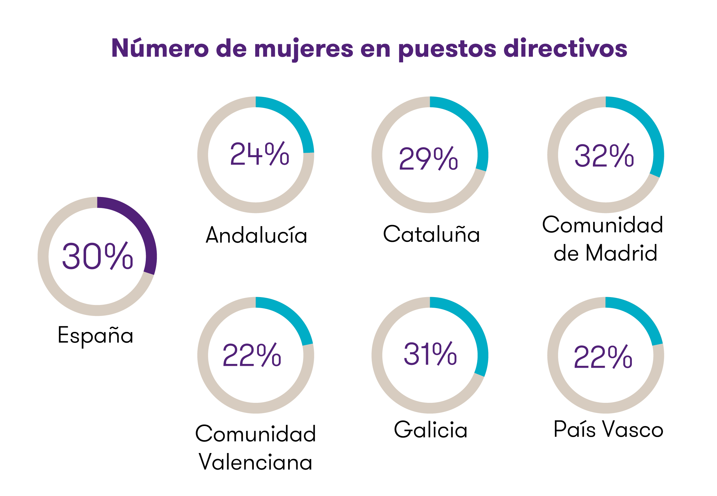 Situación de la mujer directiva por autonomías.