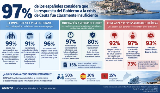 97% de los españoles considera que la respuesta del Gobierno a la crisis de Ceuta fue insuficiente