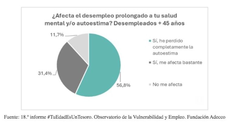 mayores 45 parados perdida autoestima mayores 45 parados perdida autoestima