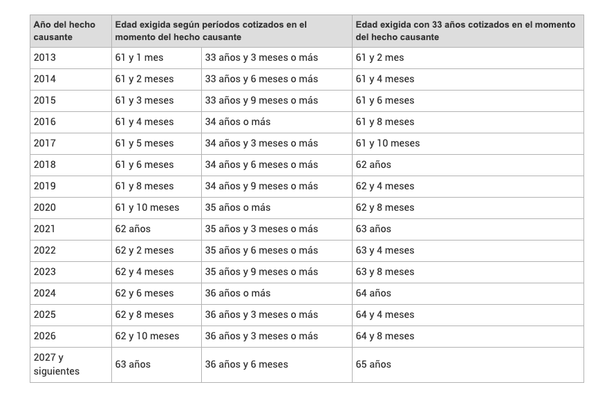 Edades jubilación parcial