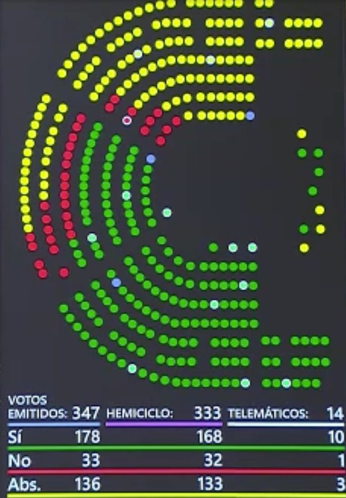 votos 178 a favor votos 178 a favor
