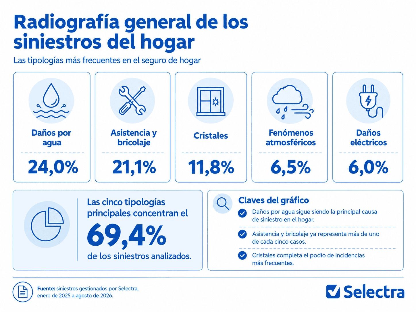 radiografiageneral siniestros hogar radiografiageneral siniestros hogar