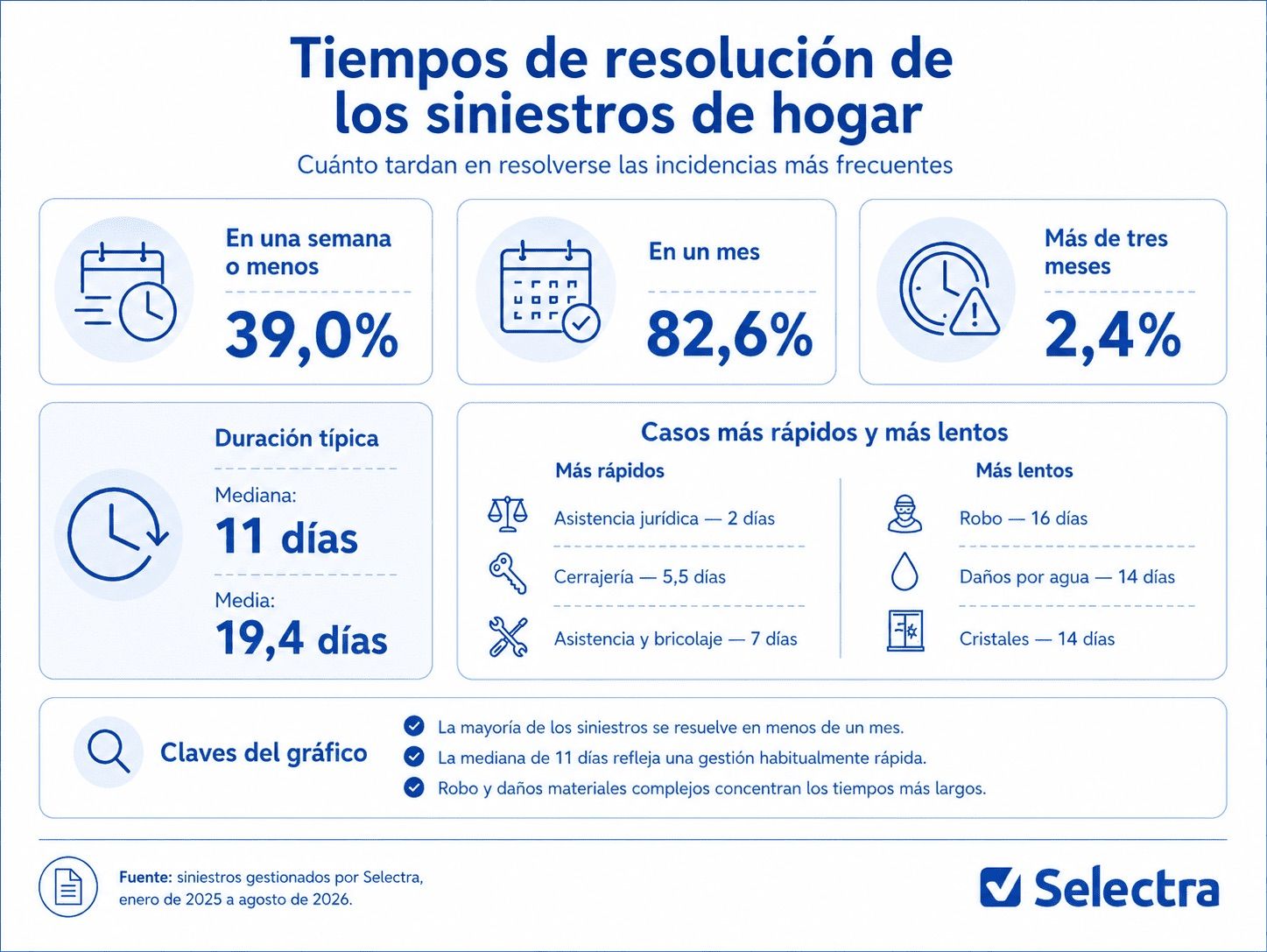 tiemposresolucion siniestros hogar tiemposresolucion siniestros hogar