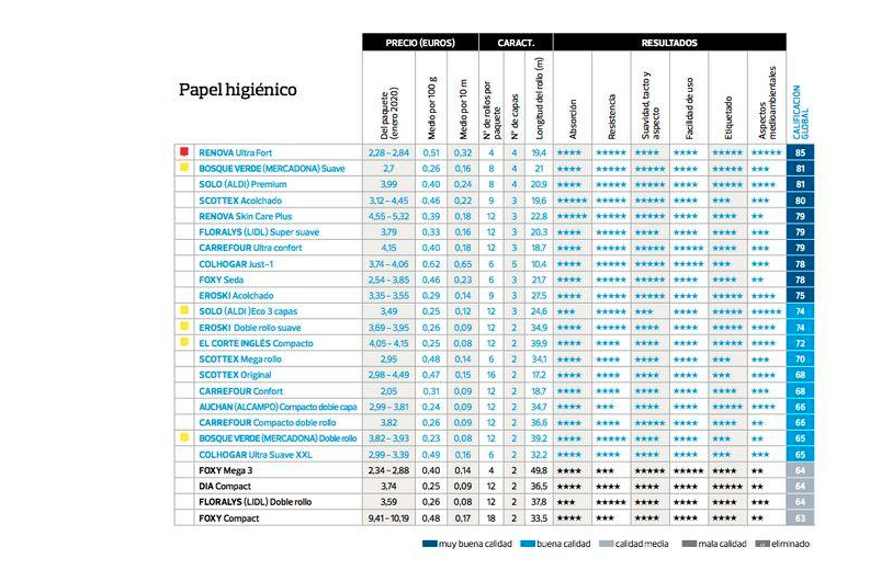 Tabla completa de los resultados del análisis llevado a cabo por la OCU