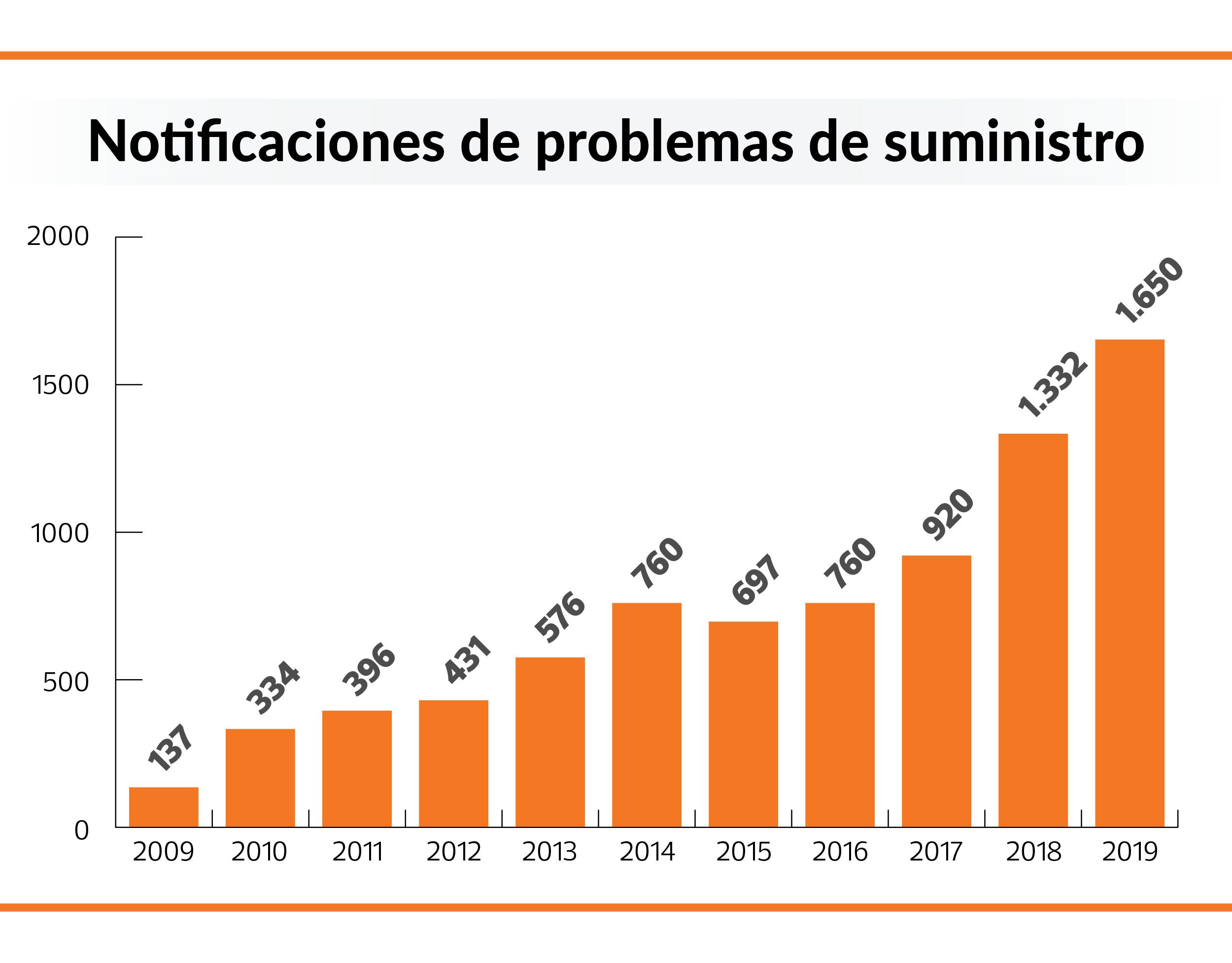 NOTIFICACIONES DE PROBLEMAS DE SUMINISTRO. FUENTE OCU