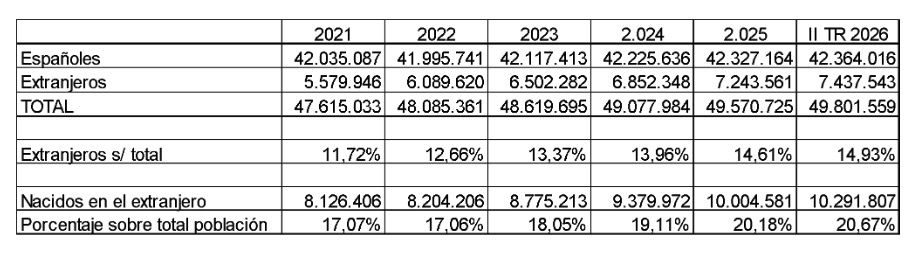 Datos población España Datos población España