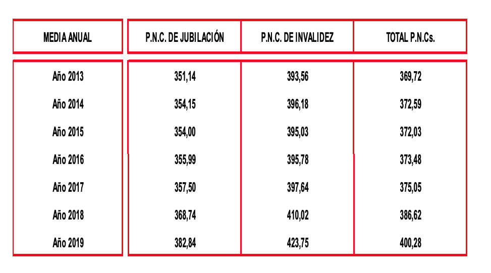 Importe medio mensual pensiones no contributivas 2013-2019