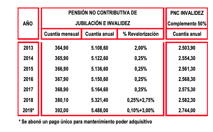 Cuantía básica de pensión no contributiva establecida 2013-2019