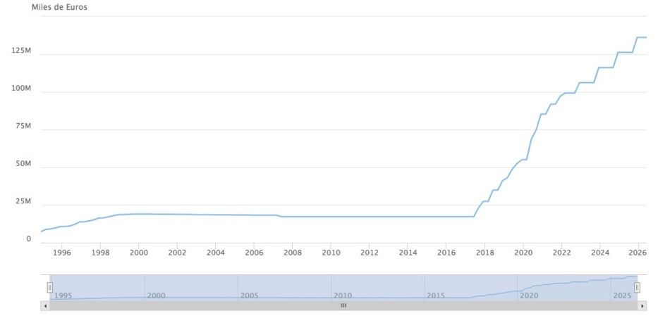 evolucion deuda seguridad social 2º trimestre 2026