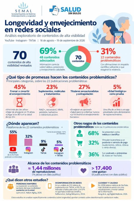 Un tercio de los contenidos sobre longevidad en redes difunden promesas sin respaldo científico Un tercio de los contenidos sobre longevidad en redes difunden promesas sin respaldo científico