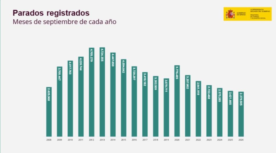 parados registrados sept. 2026