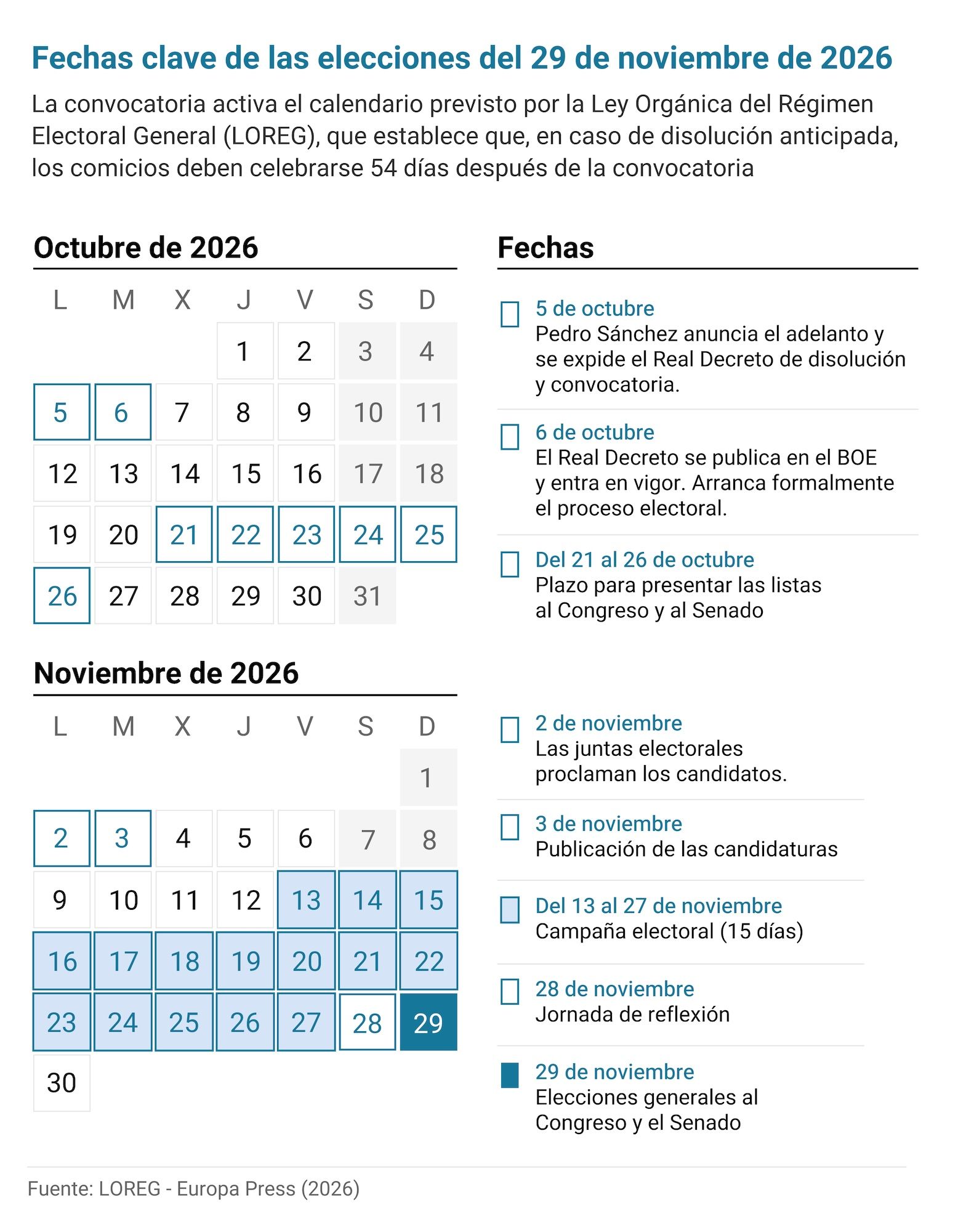 Fechas clave de las elecciones generales del 29 de noviembre de 2026