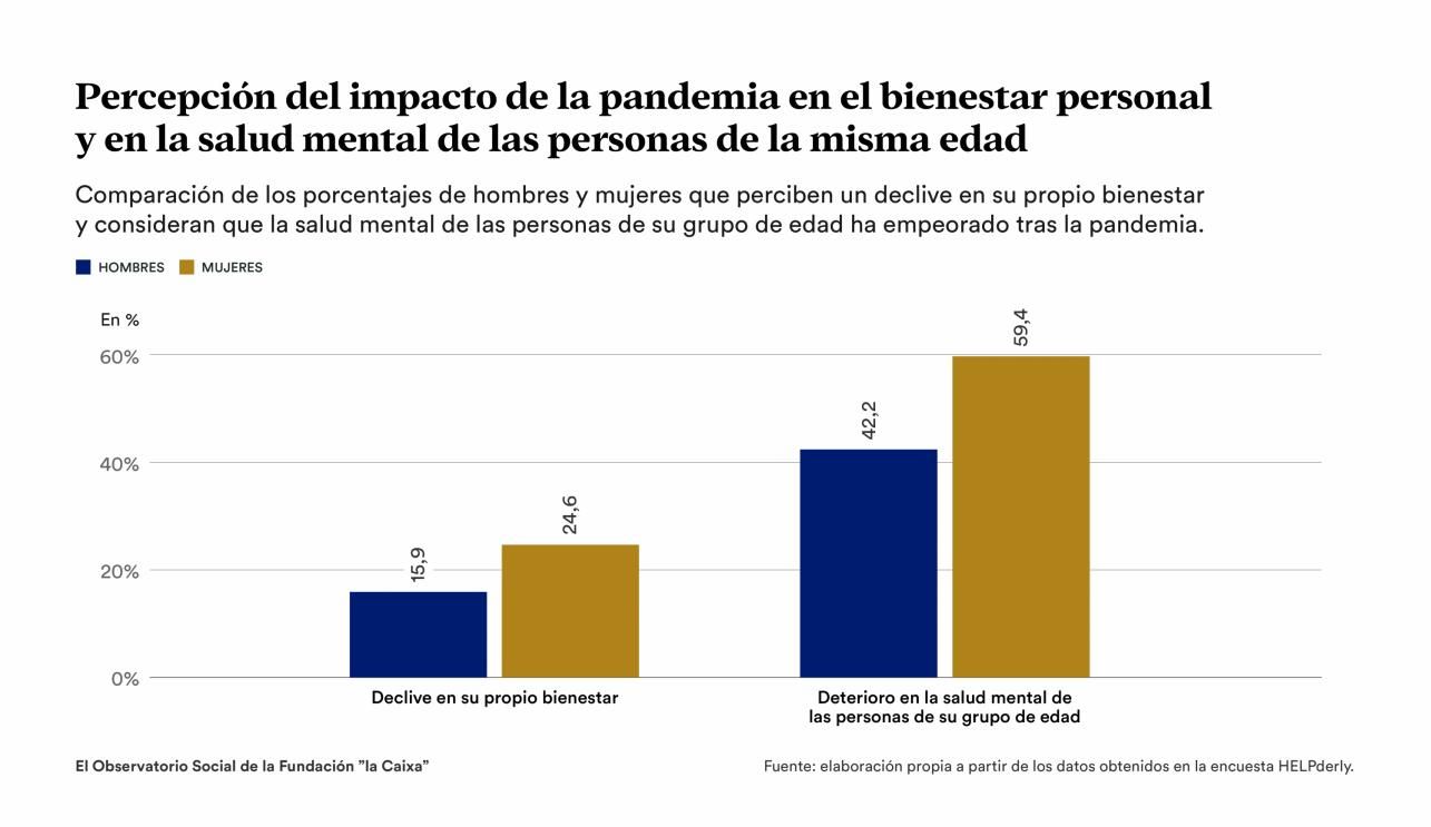 El 45 % de las personas mayores considera que es difícil acceder a recursos de atención psicológica