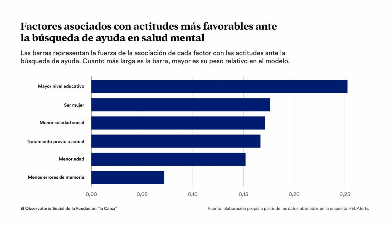 El 45 % de las personas mayores considera que es difícil acceder a recursos de atención psicológica