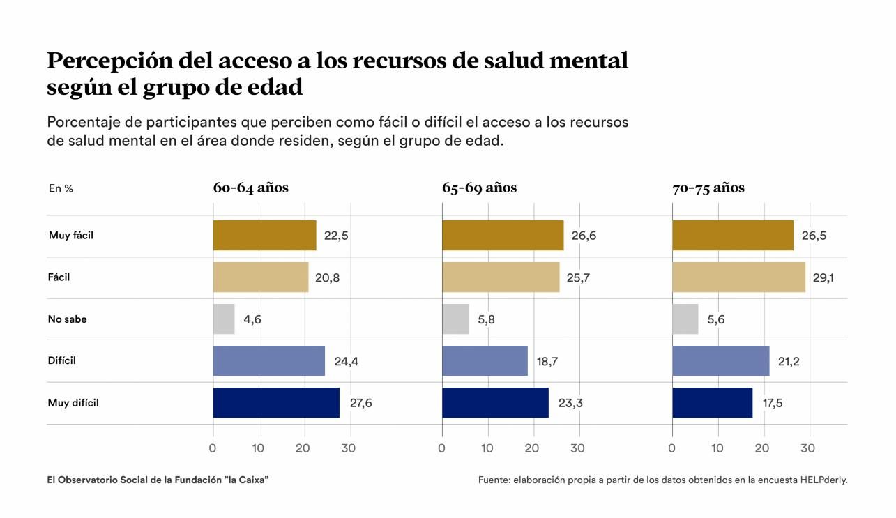 El 45 % de las personas mayores considera que es difícil acceder a recursos de atención psicológica