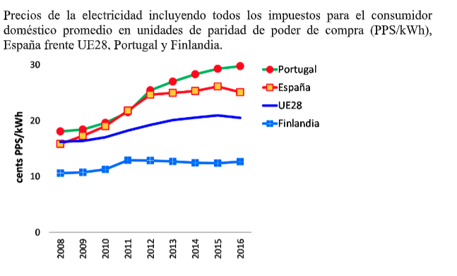 precios electricidad UE