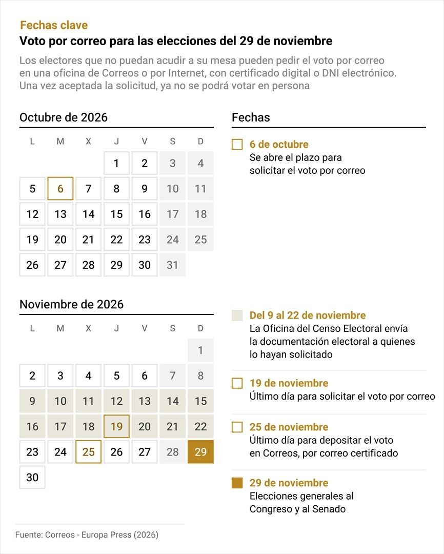 Plazos para el voto por correo 29-N