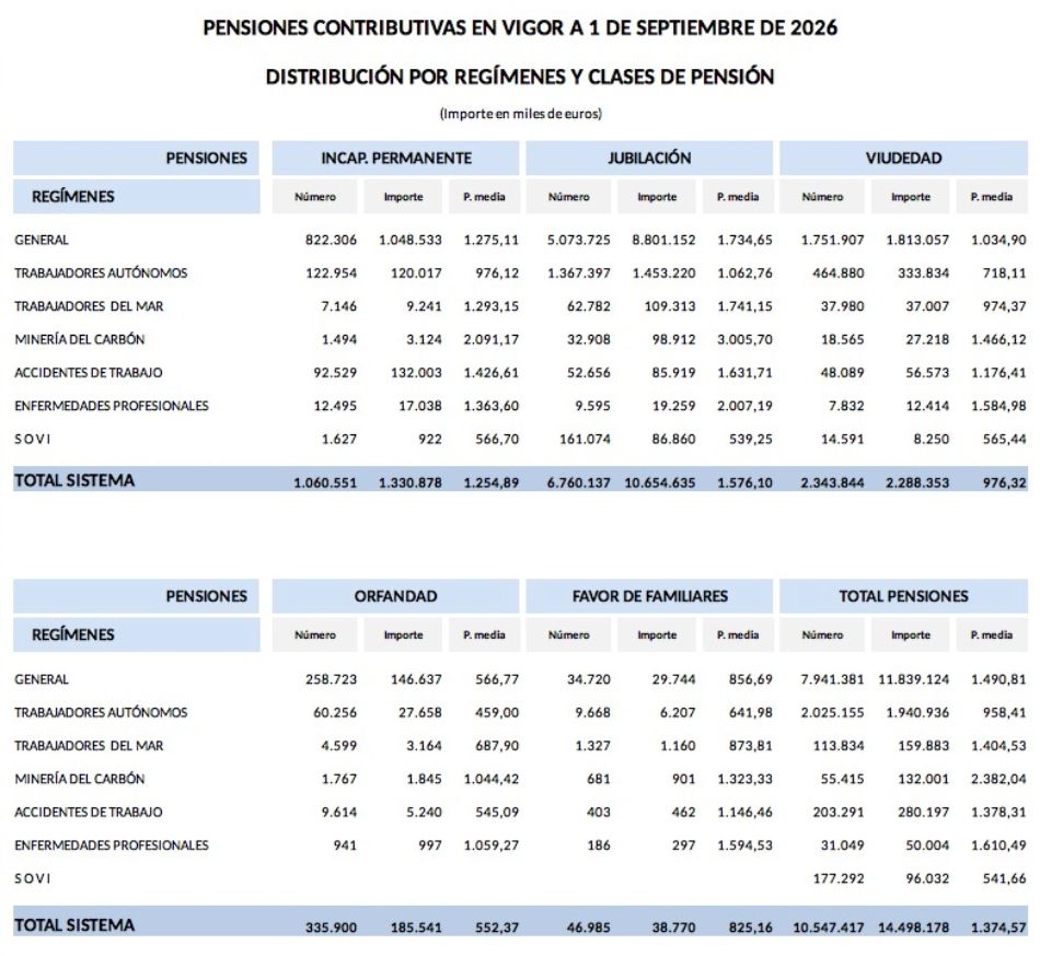 importe pensiones total y viudedad sept. 2026