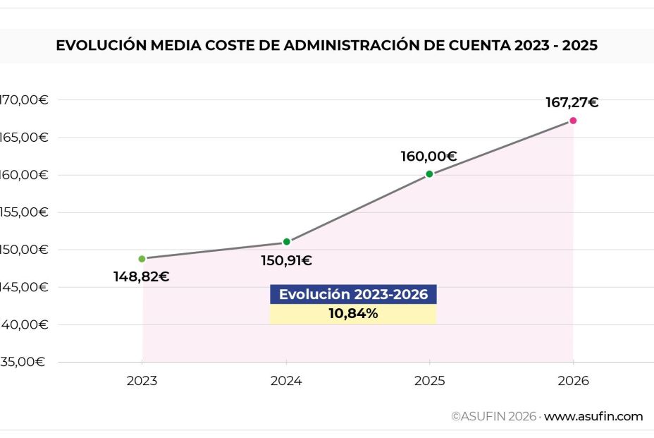 La banca endurece las condiciones de las comisiones, que golpean de lleno a los mayores