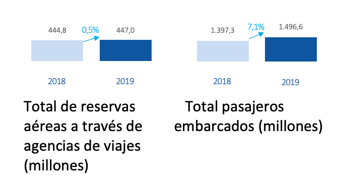 Reservas y pasajeros Amadeus 3T Amadeus