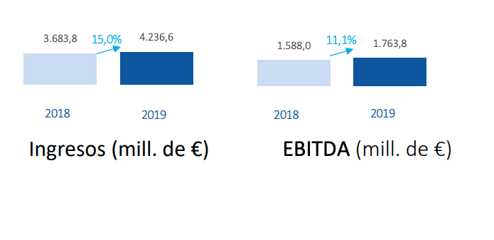 Ingresos y ebitda Amadeus 3T 2019 Ingresos y ebitda Amadeus 3T 2019