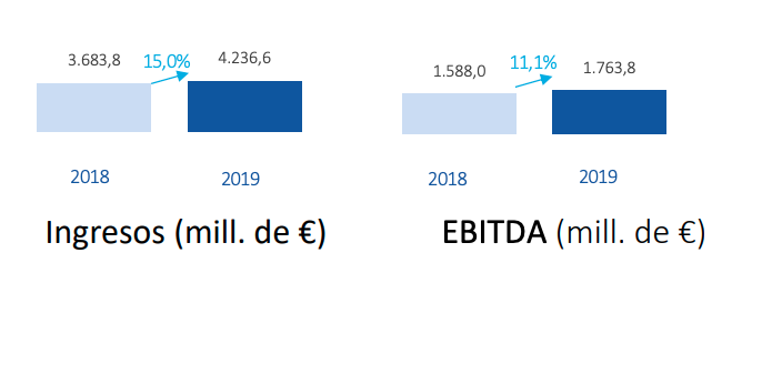 Ingresos y ebitda Amadeus 3T 2019