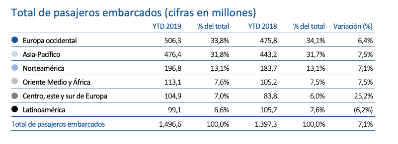 Pasajeros embarcados enero septiembre 2019 Pasajeros embarcados enero septiembre 2019