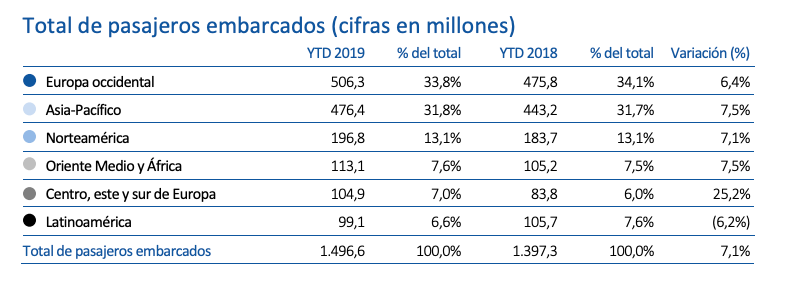 Pasajeros embarcados enero septiembre 2019