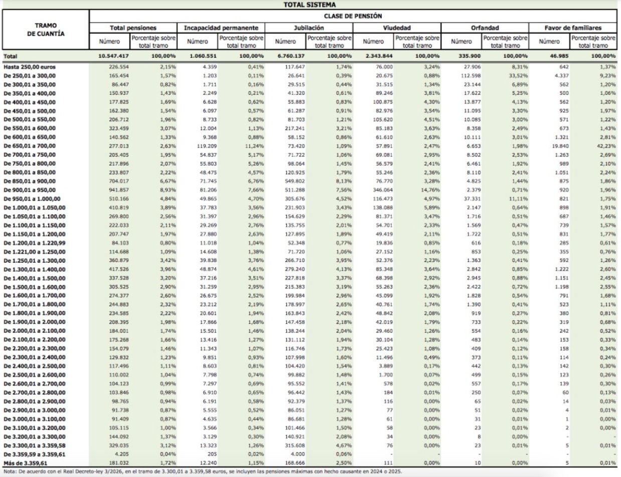 pensiones cuantía más 2.000 euros en septiembre 2026 pensiones cuantía más 2.000 euros en septiembre 2026