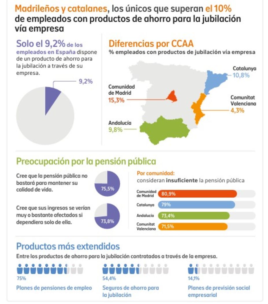 Solo Madrid y Cataluña superan el 10% de empleados con ahorro para la jubilación en su empresa Solo Madrid y Cataluña superan el 10% de empleados con ahorro para la jubilación en su empresa