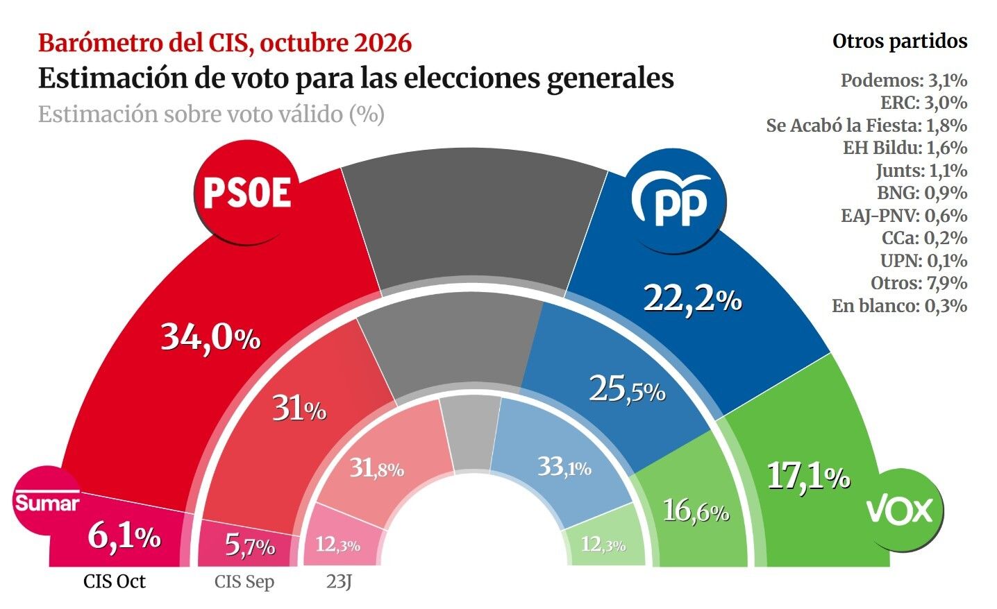 CIS octubre 2026 CIS octubre 2026