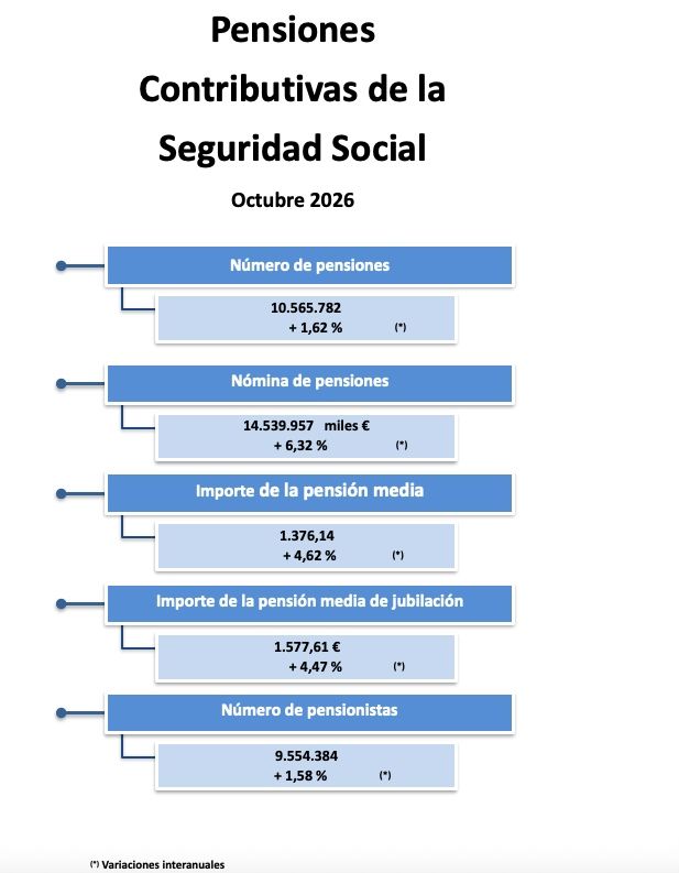pensiones octubre 2026 pensiones octubre 2026