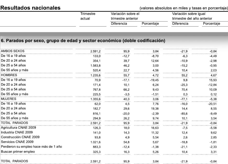 parados mayores 55 años según la EPA 3T 2026 parados mayores 55 años según la EPA 3T 2026