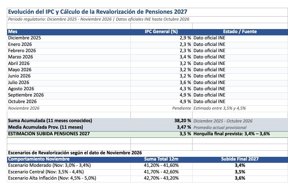 ipc octubre y pensiones 2027