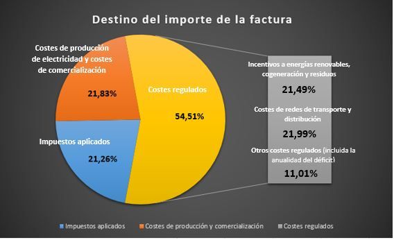 factura luz impuestos y costes regulados