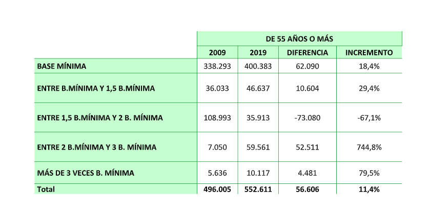 Bases de cotización autónomos mayores de 55 años