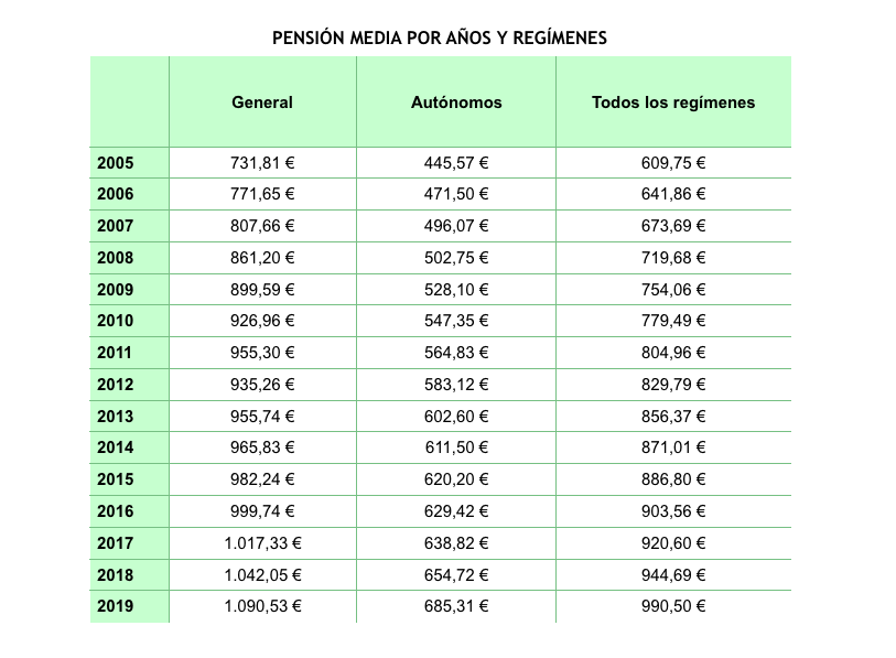 Pensión media de los autónomos