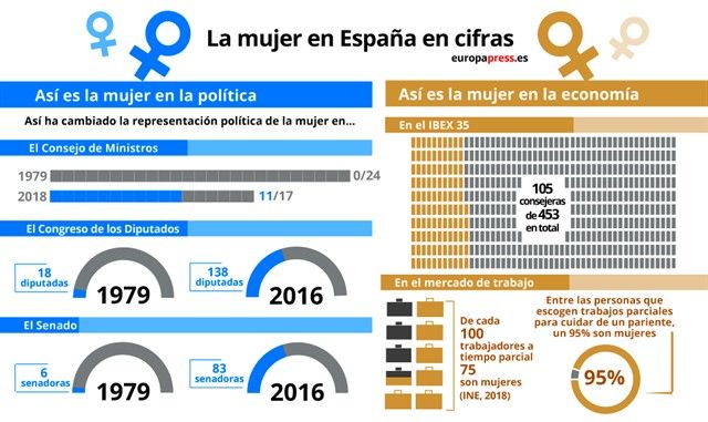 La mujer en España