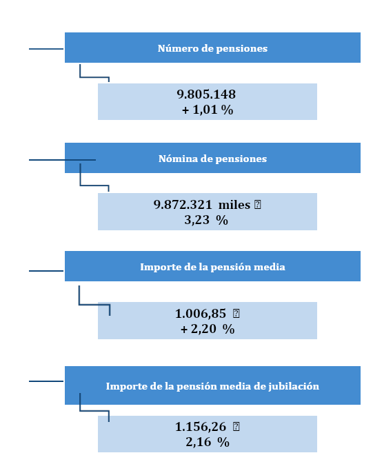 Pensiones febrero