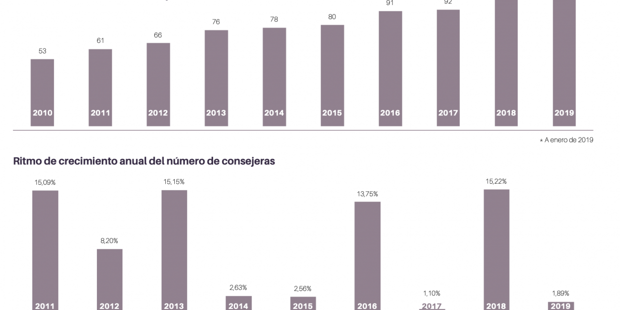 Evolución de la presencia femenina en el IBEX.