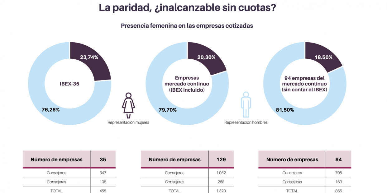 Radiografía de la presencia femenina en las cotizadas.