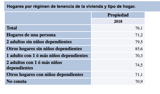 Vivienda en propiedad (INE)