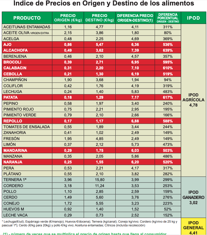 Índice de Precios en Origen y Destino de los alimentos. Febrero 2020