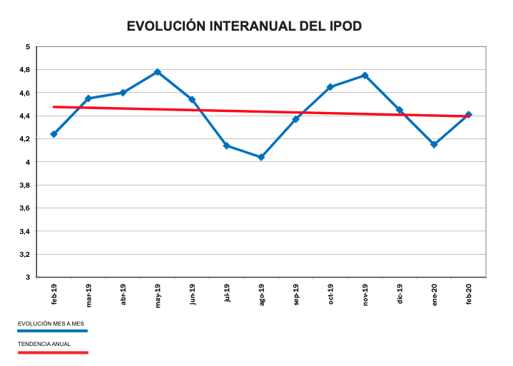 EVOLUCIÓN INTERANUAL DEL IPOD