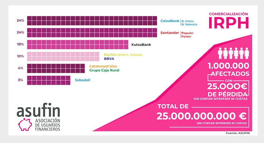 Impacto del IRPH en la banca
