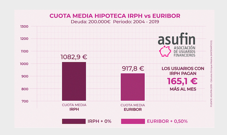 Cuota media IRPH - euribor